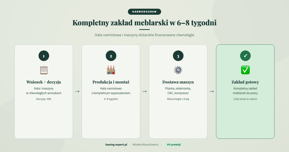 Harmonogram kompletny zakład meblarski hala namiotowa i maszyny w 6-8 tygodni