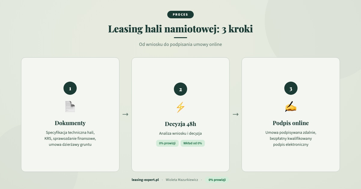 Leasing hali namiotowej proces 3 kroki dokumenty decyzja podpis online