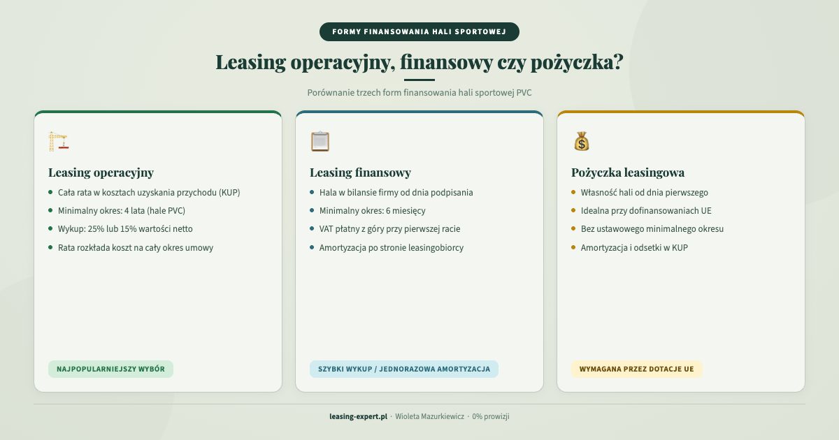 Leasing hali sportowej – porównanie form finansowania: leasing operacyjny, finansowy i pożyczka leasingowa