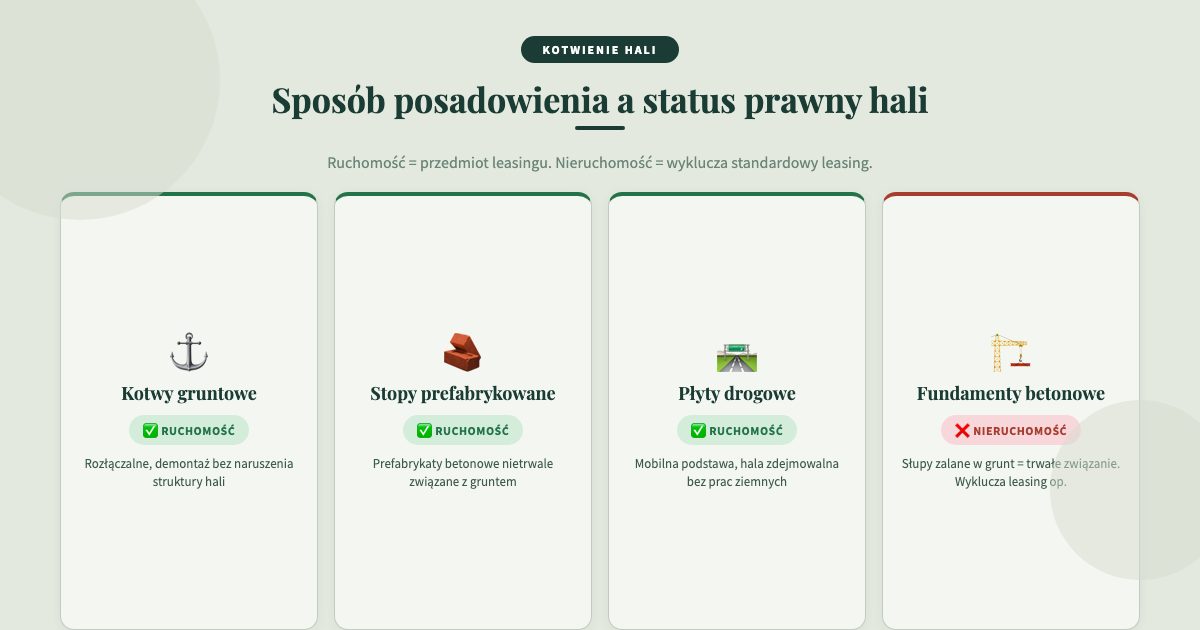 hala namiotowa na działce dzierżawionej – sposoby kotwienia: kotwy gruntowe, stopy prefab, płyty drogowe
