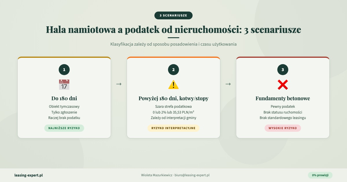 Hala namiotowa podatek od nieruchomości 3 scenariusze podatkowe
