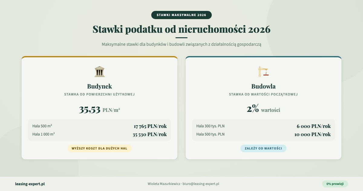 Stawki podatku od nieruchomości 2026 hala namiotowa