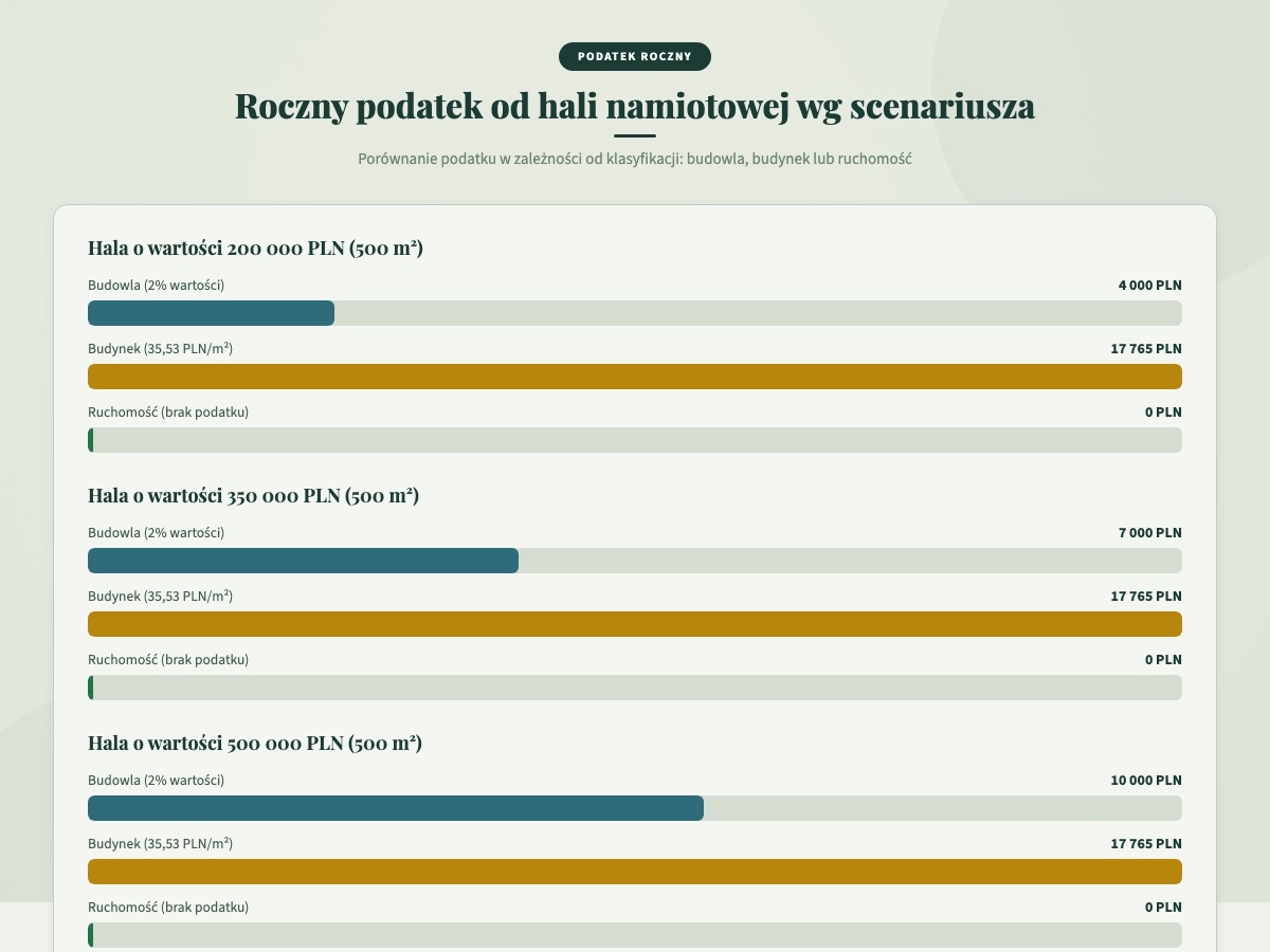 Roczny podatek od hali namiotowej wg scenariusza budowla budynek ruchomość