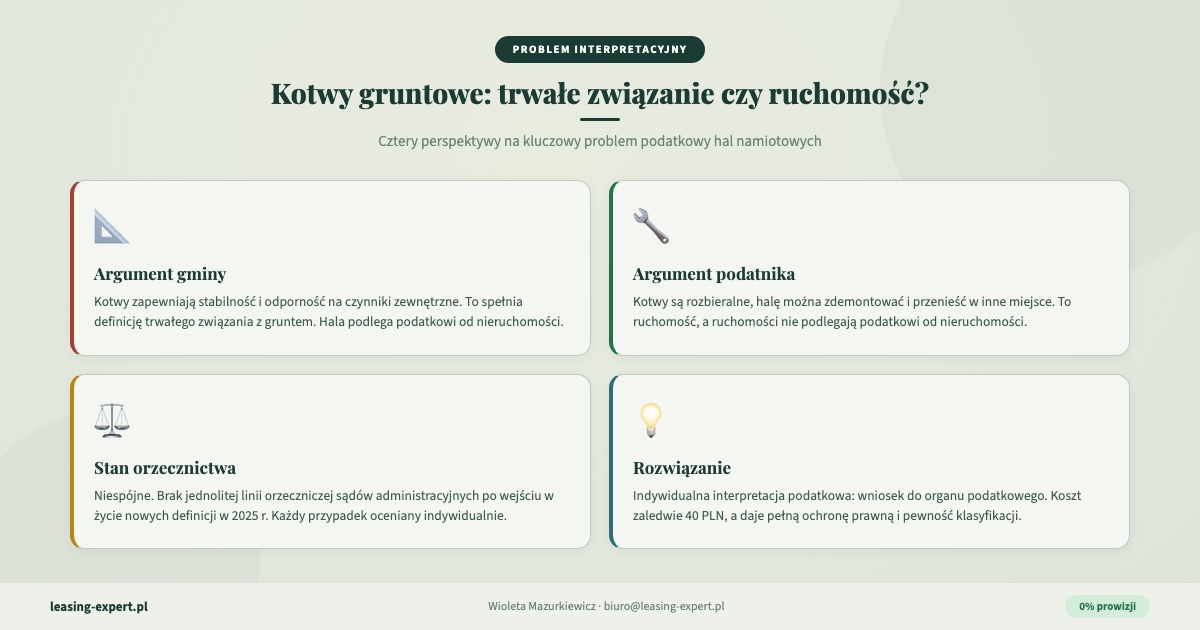 Kotwy gruntowe hala namiotowa trwałe związanie czy ruchomość podatek od nieruchomości