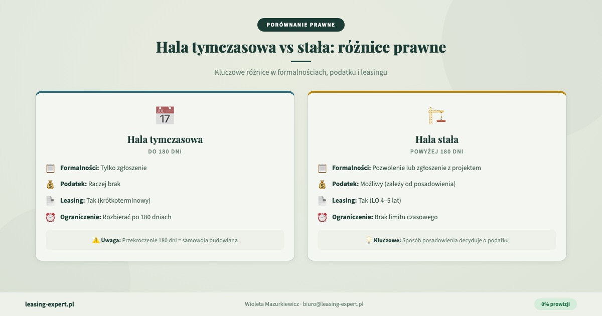 Hala tymczasowa vs stała różnice prawne podatek od nieruchomości