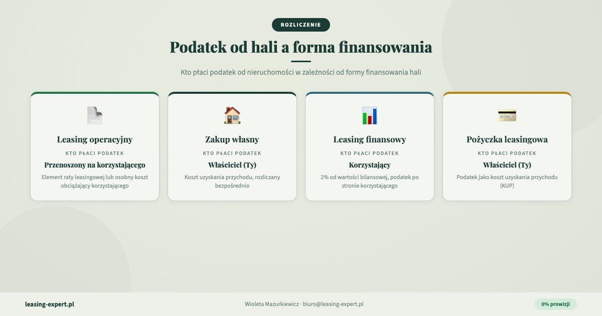 Podatek od hali namiotowej a forma finansowania leasing pożyczka