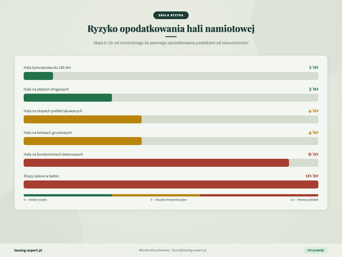 Skala ryzyka opodatkowania hali namiotowej podatek od nieruchomości