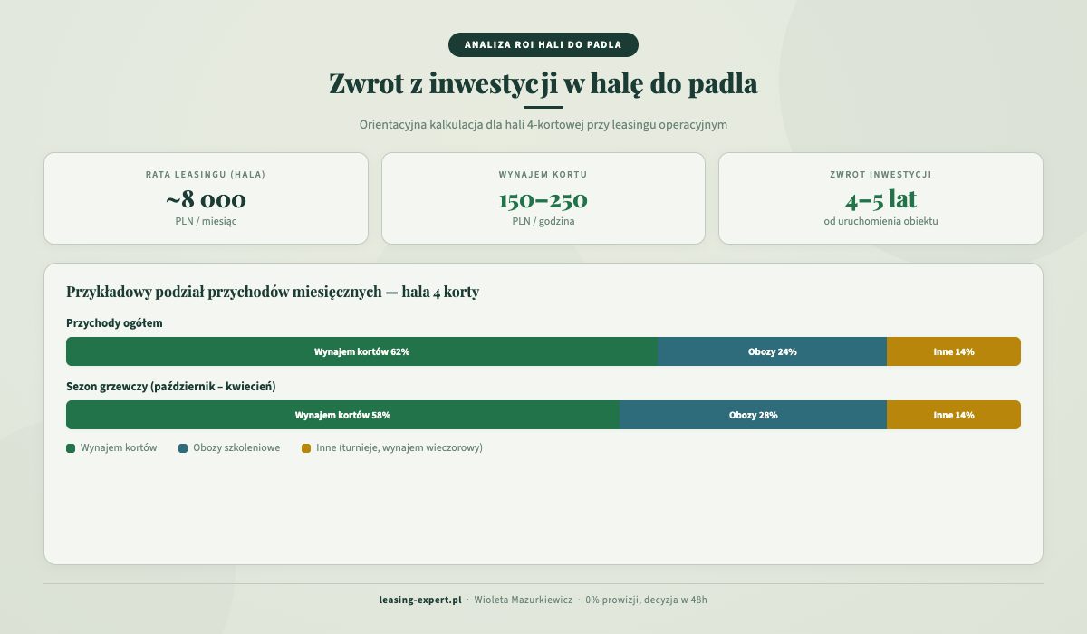 Leasing hali sportowej padel – infografika ROI: rata leasingu, wynajem kortu, zwrot inwestycji i podział przychodów miesięcznych