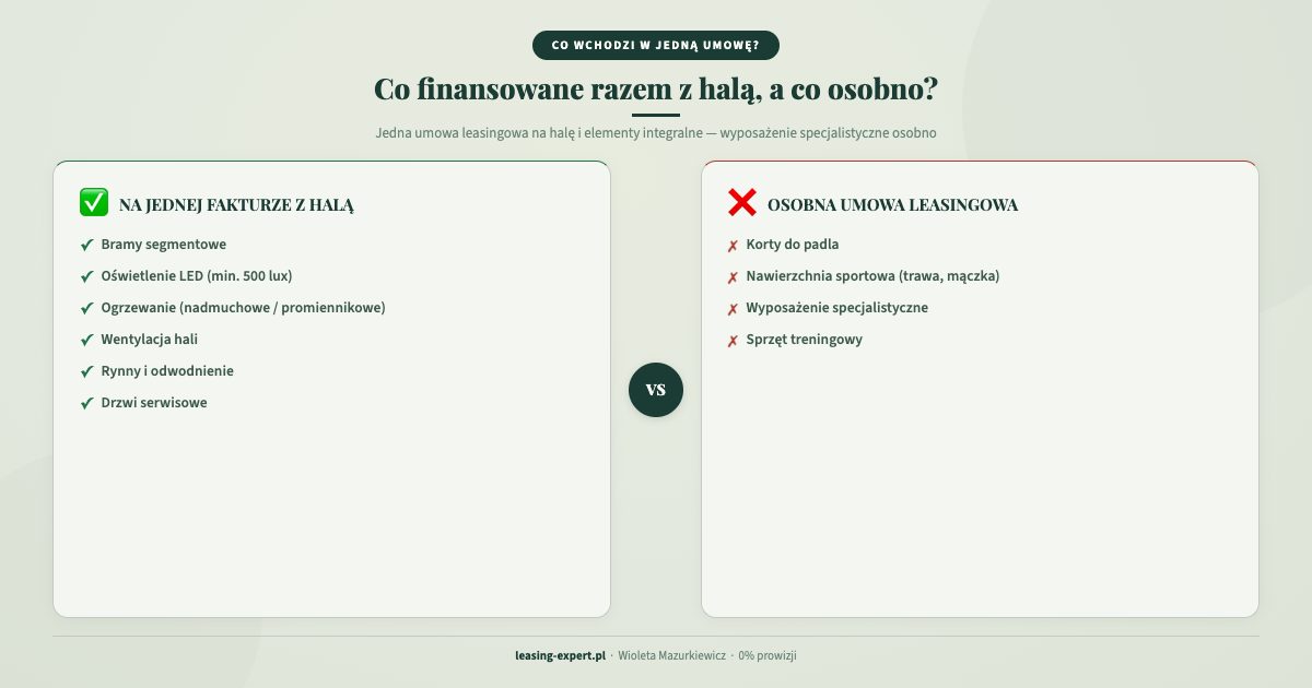 Leasing hali sportowej – infografika: wyposażenie integralne hali na jednej fakturze vs korty do padla i wyposażenie specjalistyczne na osobnej umowie