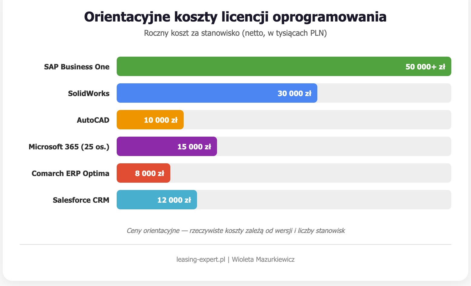 Wykres kosztów licencji oprogramowania dla firm w Polsce