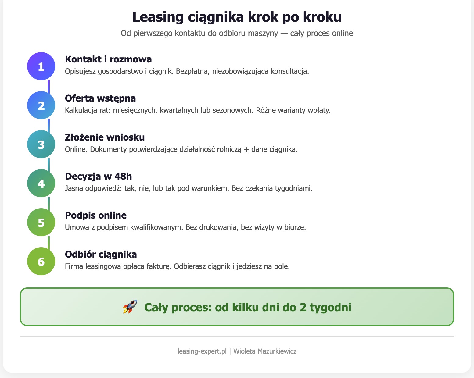 Leasing ciągnika krok po kroku