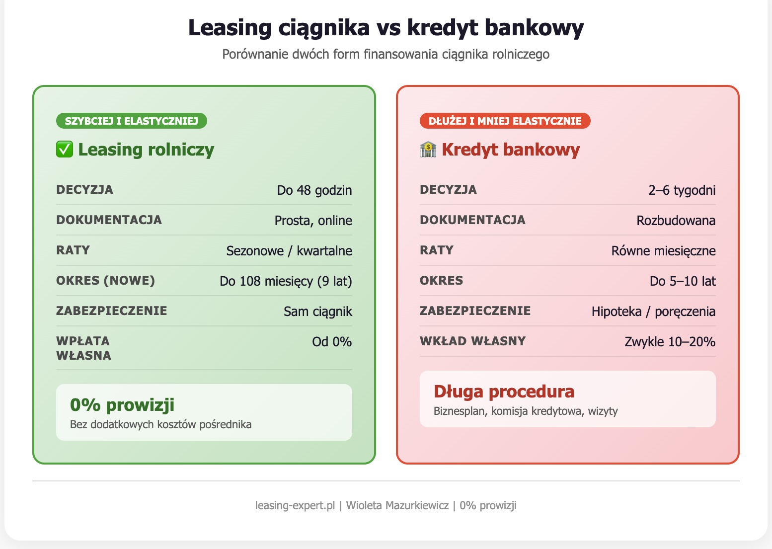 Leasing ciągnika vs kredyt bankowy
