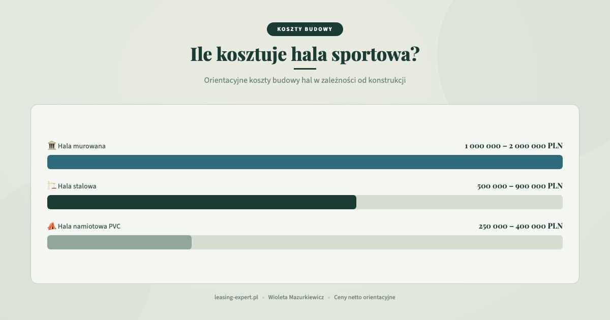 Leasing hali sportowej – infografika koszty budowy: hala PVC, stalowa i murowana z porównaniem cen