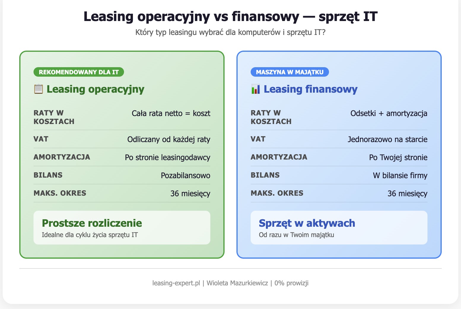 Leasing operacyjny vs finansowy, sprzęt IT