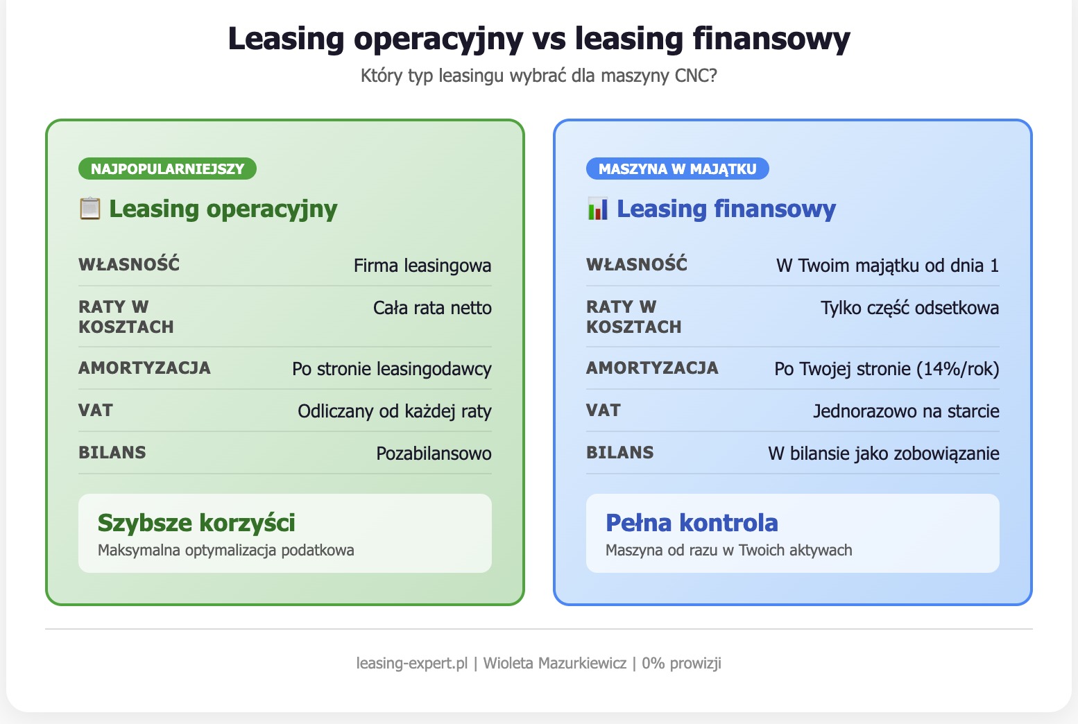 Leasing operacyjny vs leasing finansowy