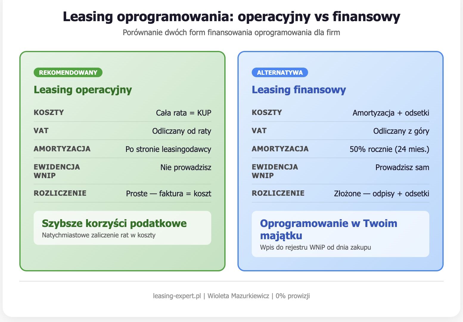 Porównanie leasingu operacyjnego i finansowego dla oprogramowania