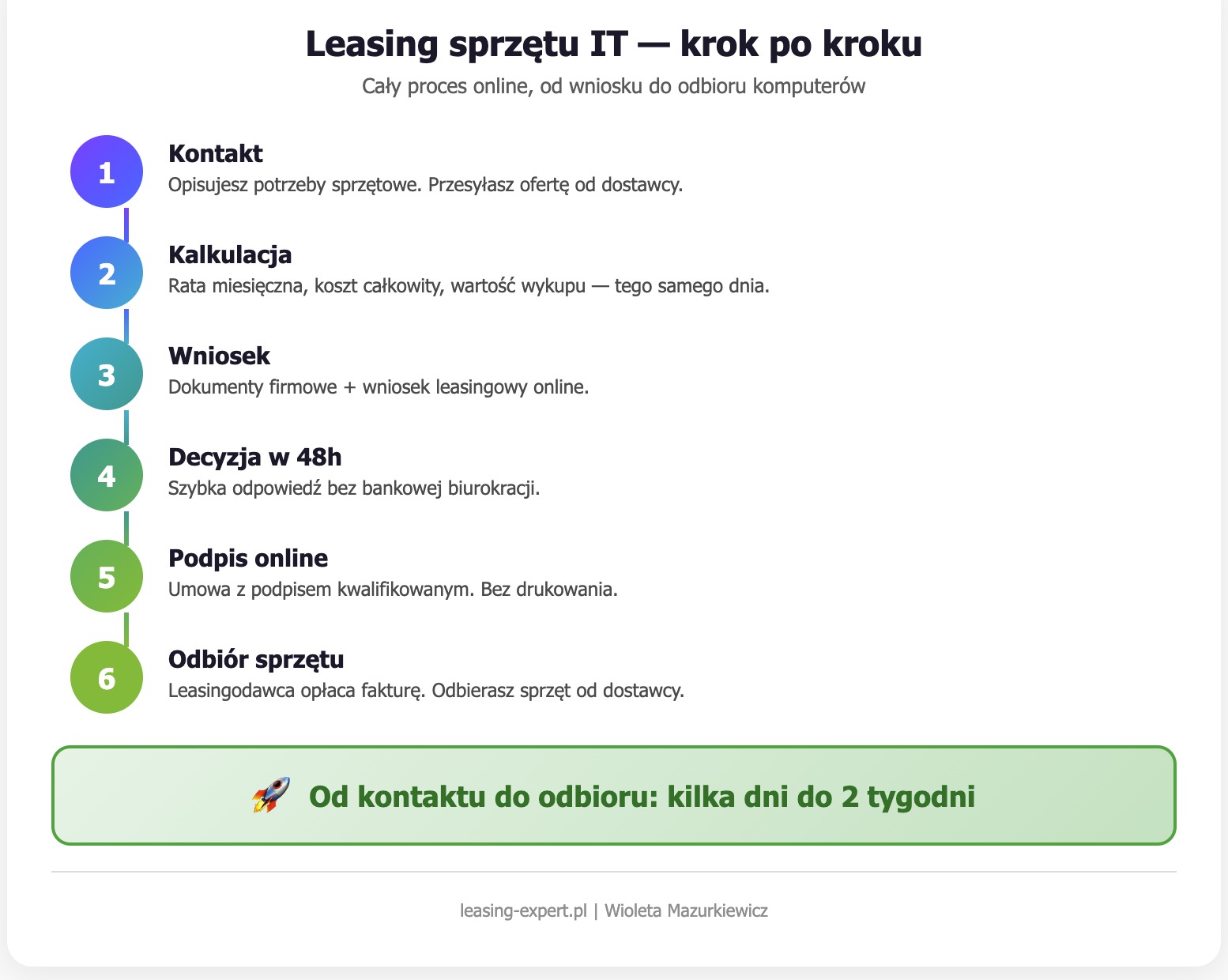 Leasing sprzętu IT, krok po kroku