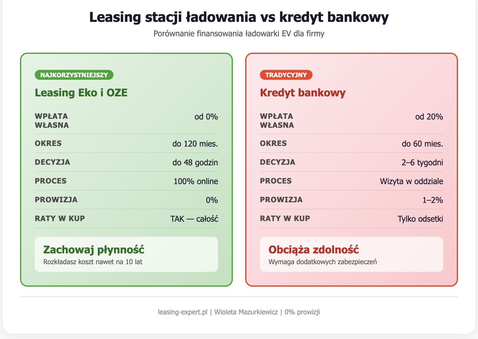 Leasing stacji ładowania vs kredyt bankowy