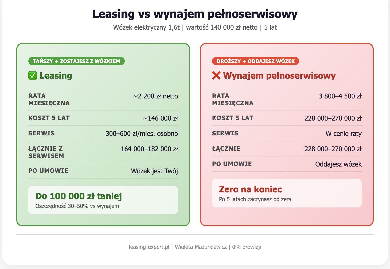 Leasing vs wynajem pełnoserwisowy