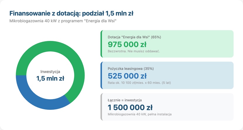 Podzial finansowania mikrobiogazowni z dotacja
