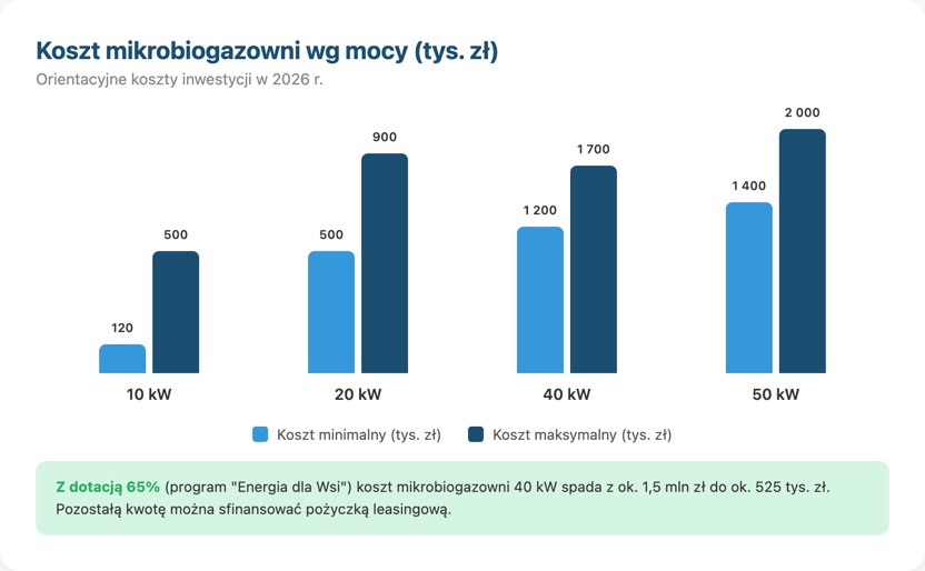 Wykres kosztow mikrobiogazowni 10-50 kW