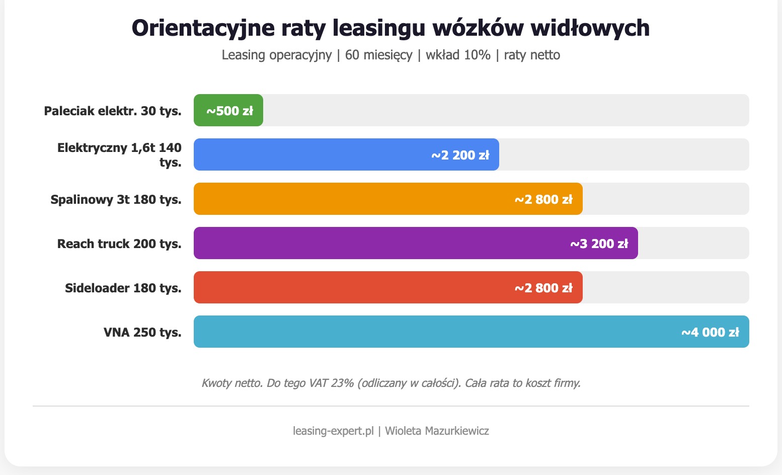 Orientacyjne raty leasingu wózków widłowych