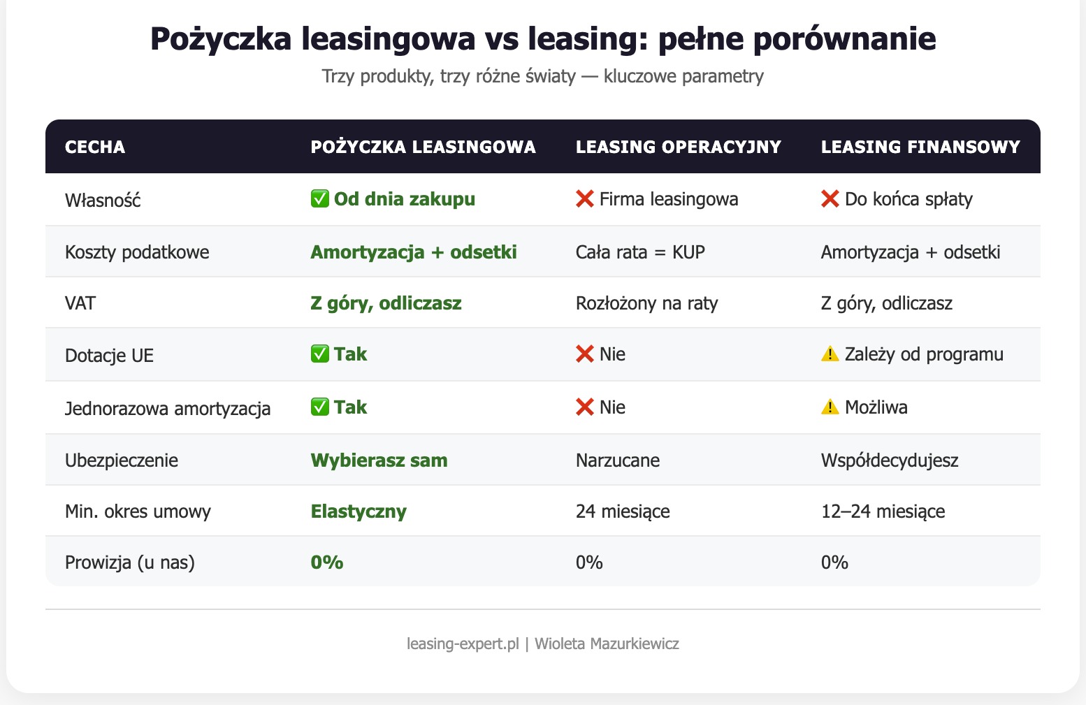 Tabela porównawcza pożyczki leasingowej, leasingu operacyjnego i finansowego