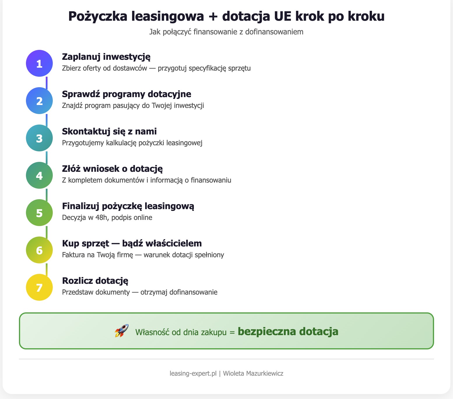 Schemat łączenia pożyczki leasingowej z dotacją unijną krok po kroku