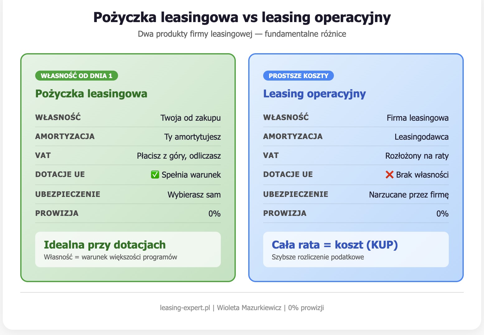 Porównanie pożyczki leasingowej z leasingiem operacyjnym