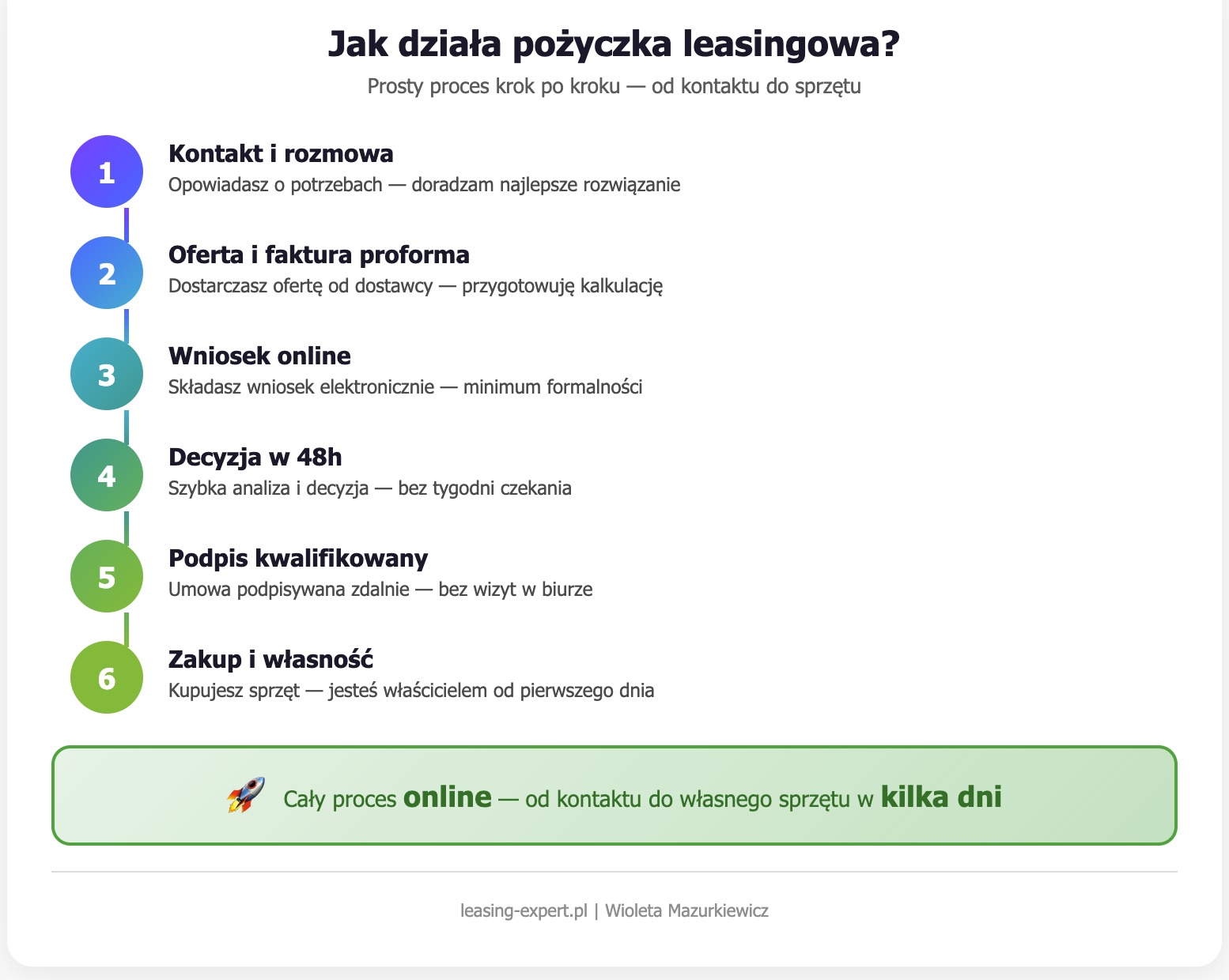 Schemat procesu pożyczki leasingowej krok po kroku