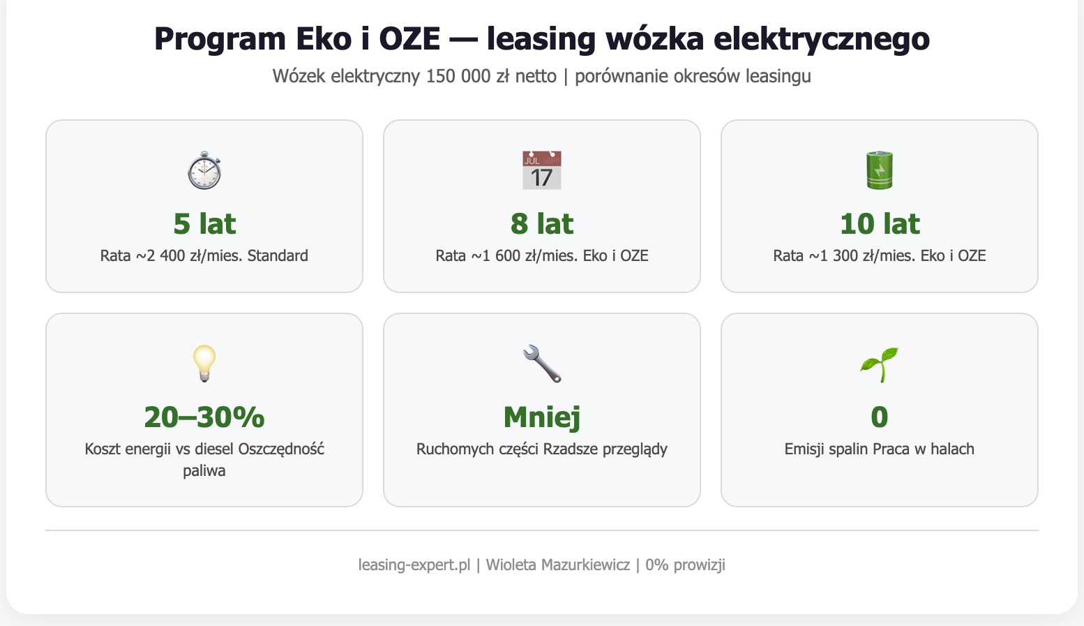 Program Eko i OZE, leasing wózka elektrycznego