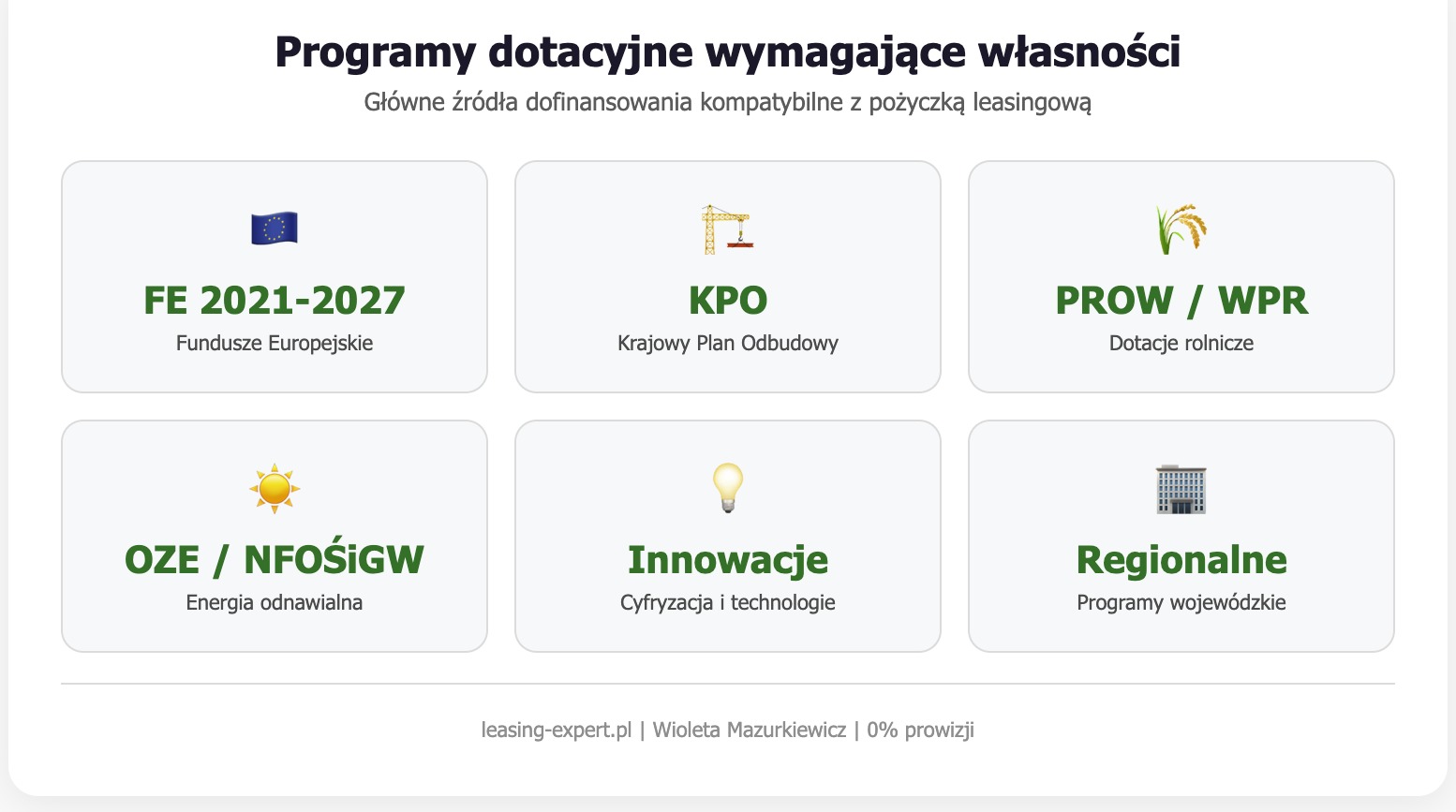 Infografika z programami dotacyjnymi wymagającymi własności sprzętu