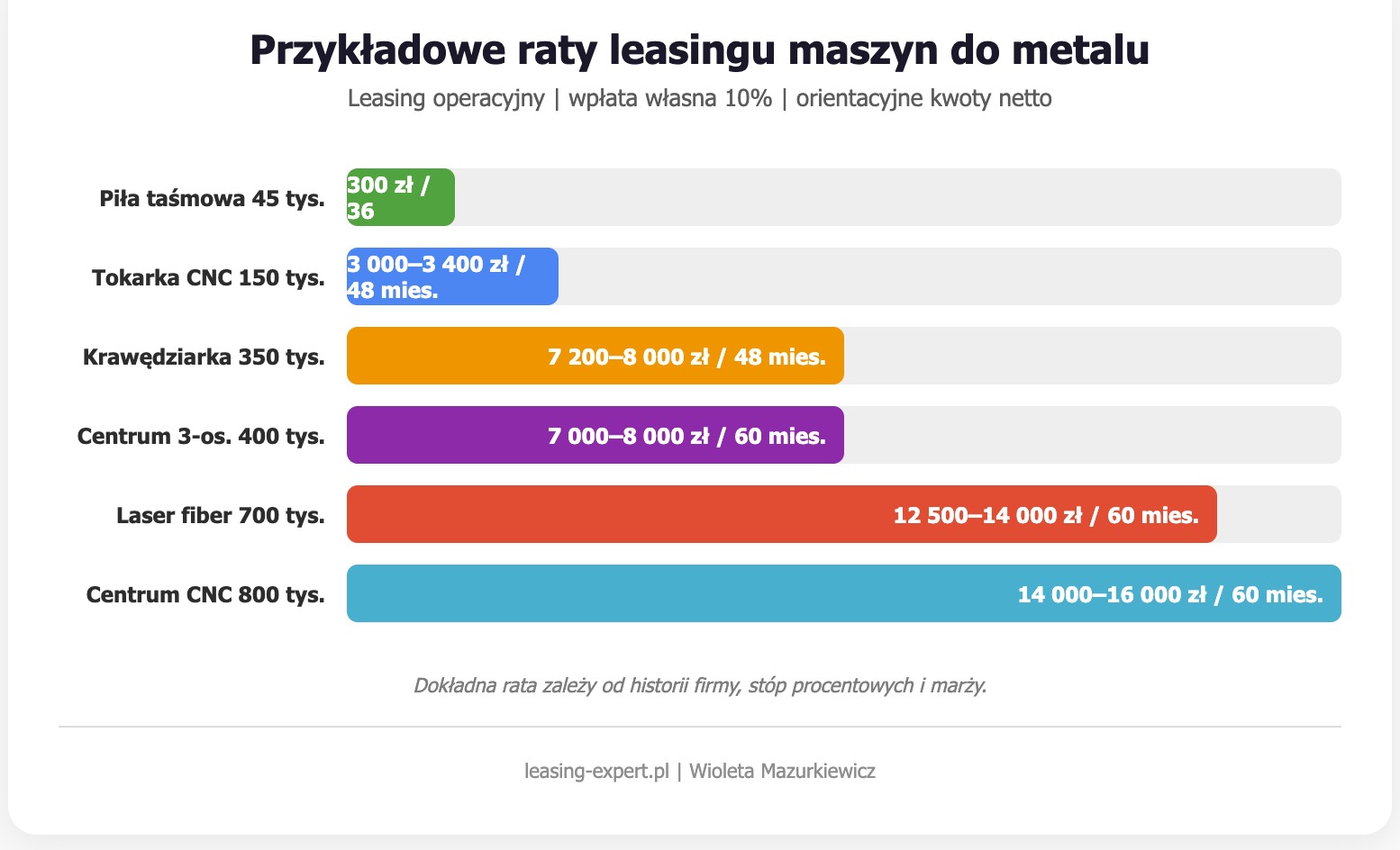 Przykładowe raty leasingu maszyn do metalu