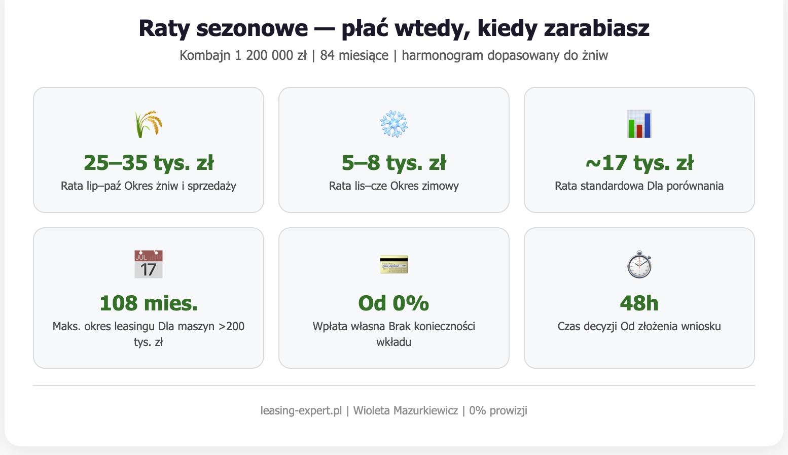Raty sezonowe — płać wtedy, kiedy zarabiasz
