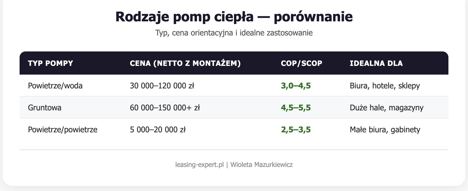 Rodzaje pomp ciepła, porównanie