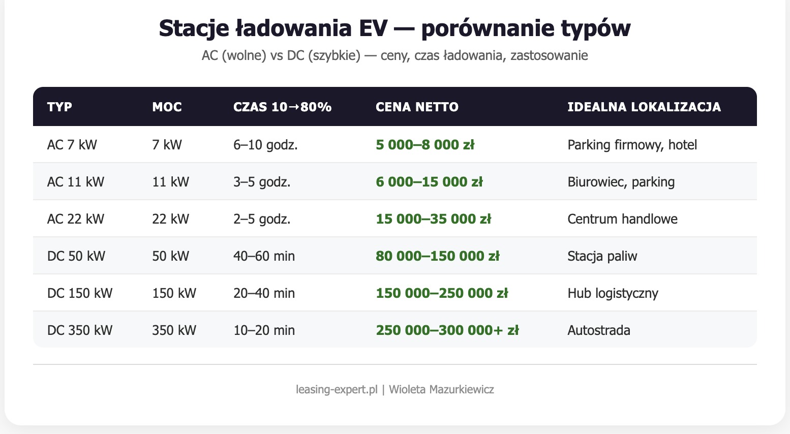 Stacje ładowania EV — porównanie typów