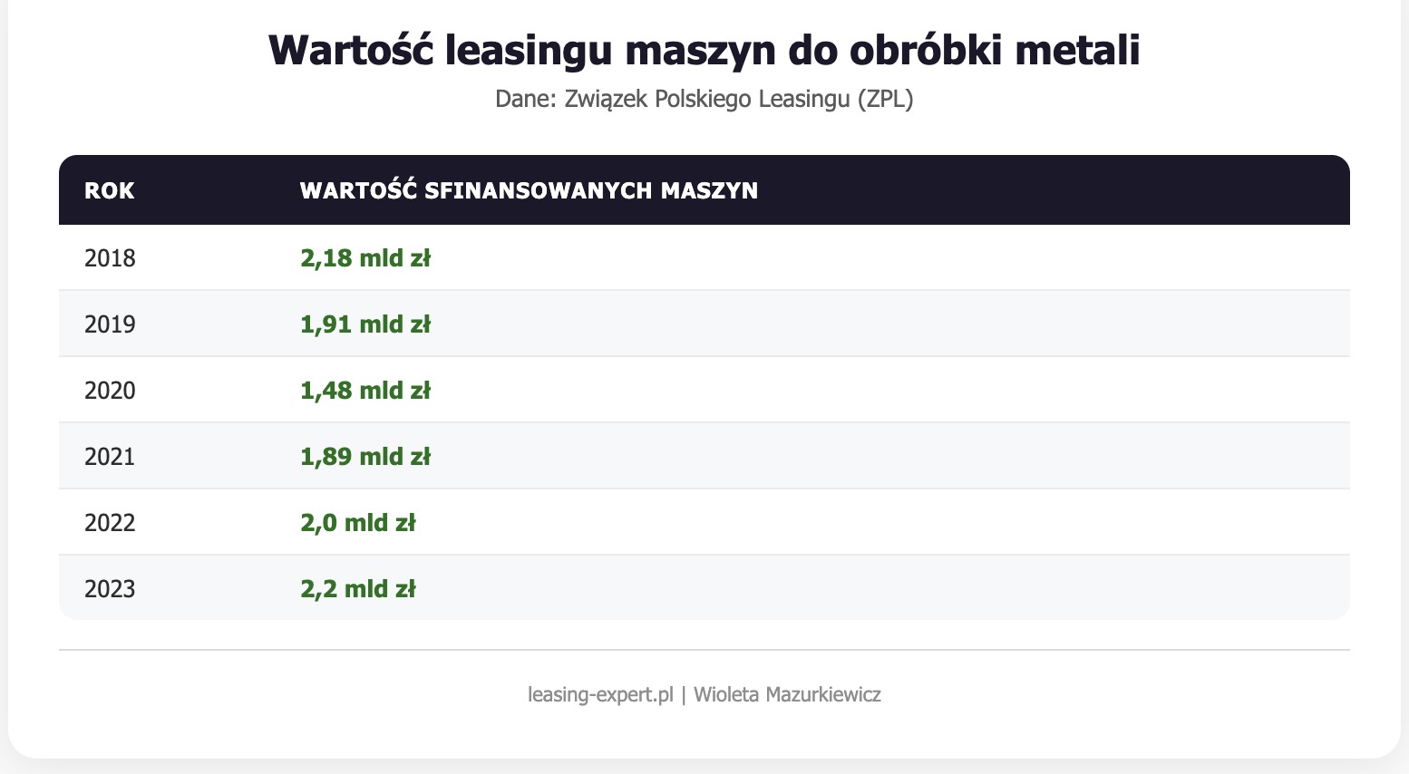 Wartość leasingu maszyn do obróbki metali