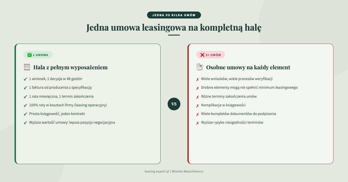 Jedna umowa leasingowa na kompletną halę vs kilka osobnych – wyposażenie hali namiotowej w leasing