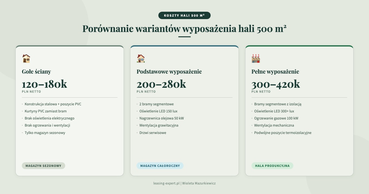 Koszty hali namiotowej 500 m² trzy warianty wyposażenia – wyposażenie hali namiotowej w leasing