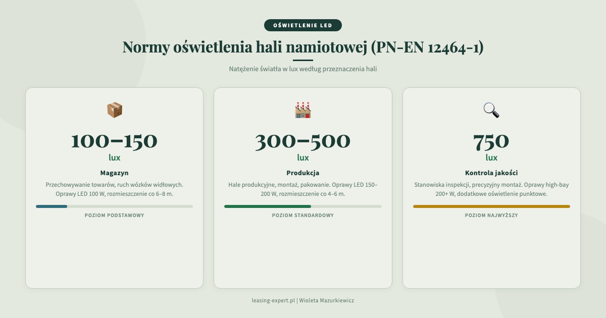 Oświetlenie LED hali namiotowej normy lux i przeznaczenie – wyposażenie hali namiotowej w leasing