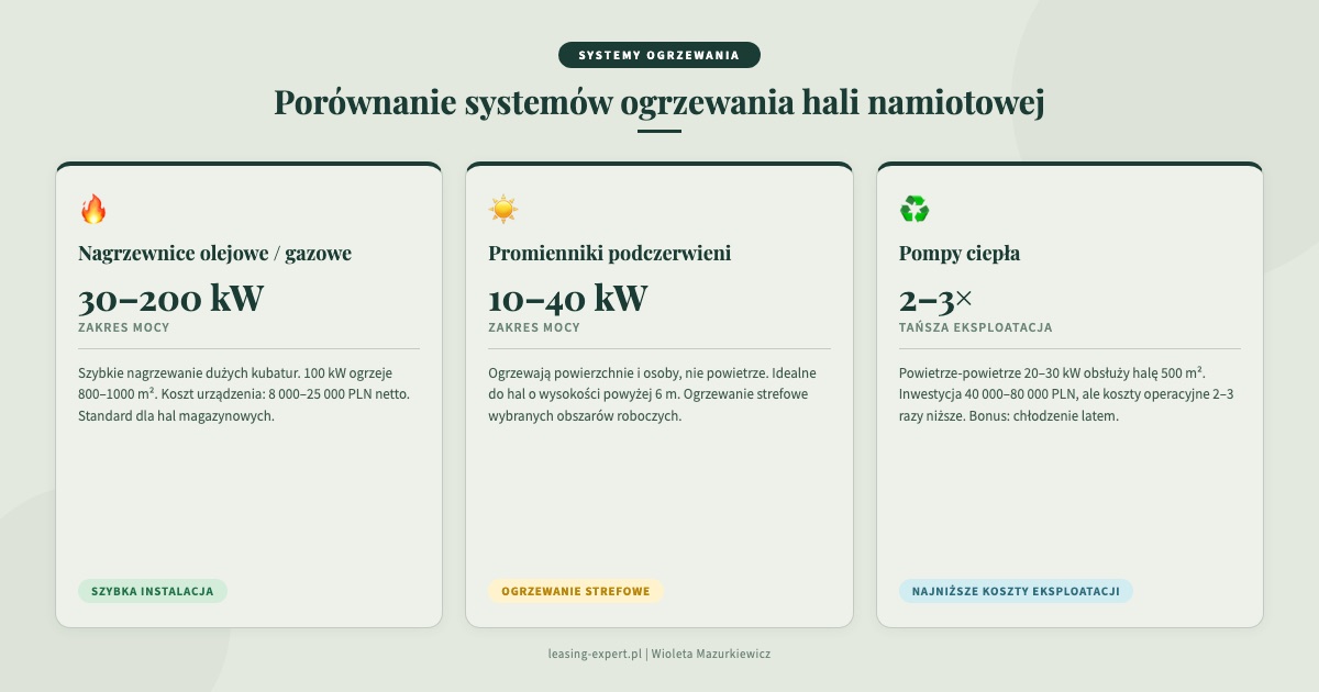 Porównanie systemów ogrzewania hali namiotowej nagrzewnice promienniki pompy ciepła – wyposażenie hali namiotowej w leasing