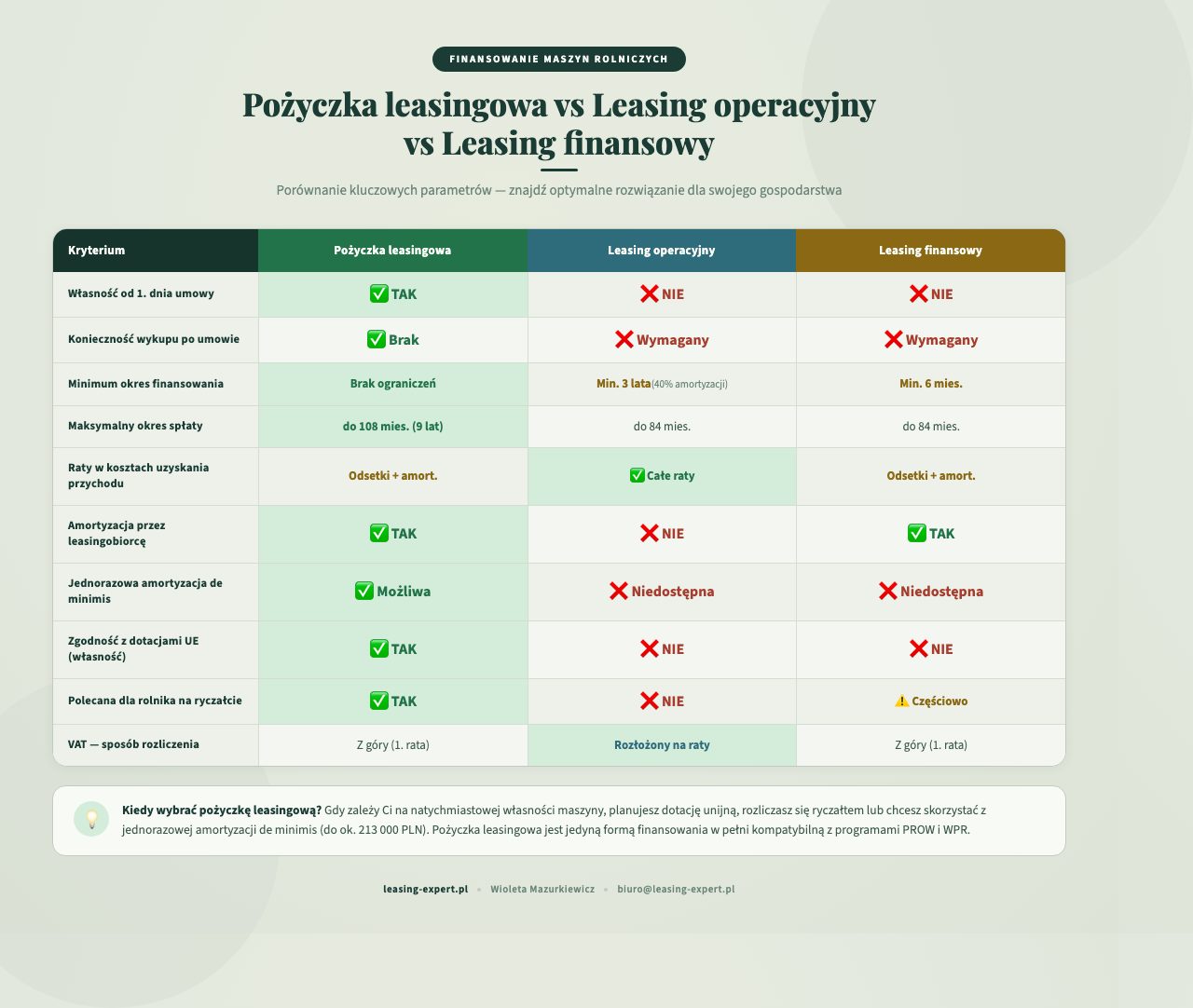Porównanie pożyczka leasingowa vs leasing operacyjny vs leasing finansowy — maszyny rolnicze