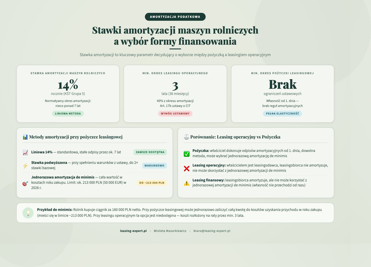 Stawki amortyzacji maszyn rolniczych 14% — pożyczka leasingowa vs leasing operacyjny