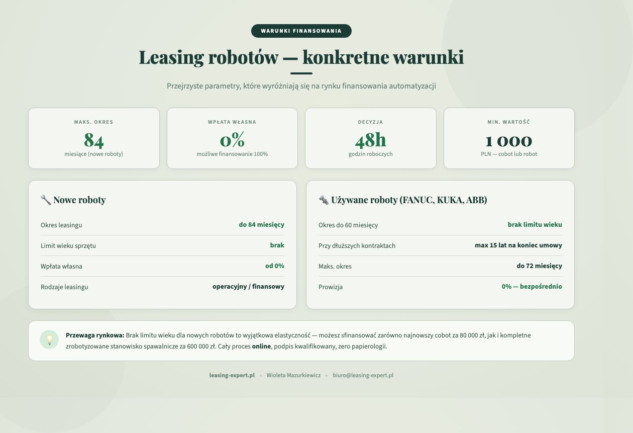 Infografika: Warunki leasingu robotów przemysłowych — 84 miesiące, 0% wpłaty, decyzja 48h