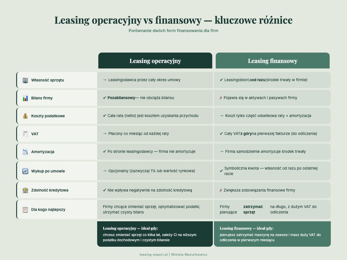 Infografika: Leasing operacyjny vs finansowy, porównanie kluczowych różnic