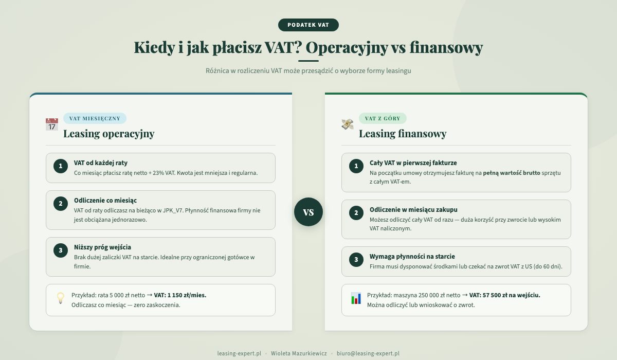 Infografika: Korzyści podatkowe leasingu operacyjnego dla firm B2B