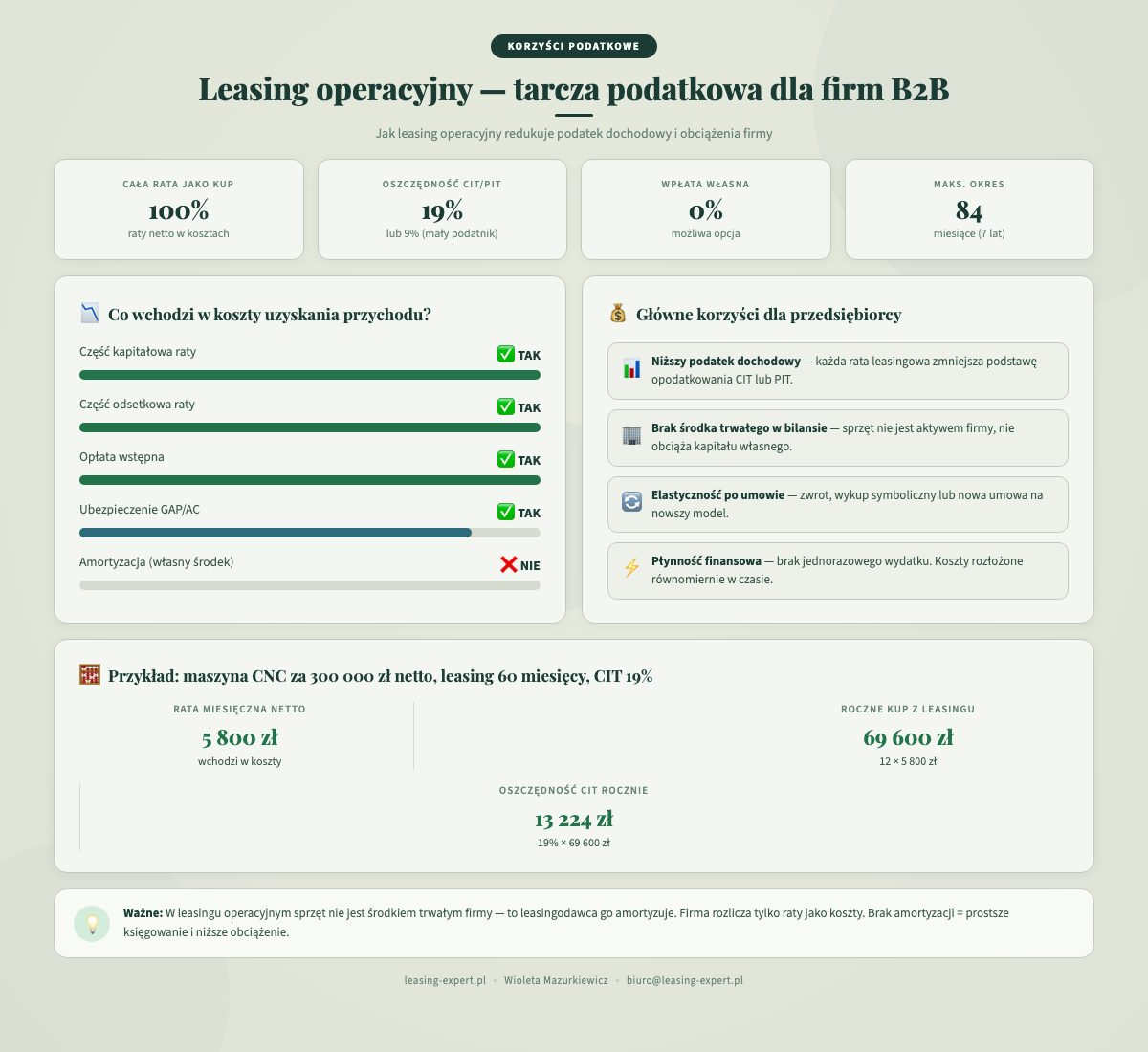 Infografika: Kwestia VAT w leasingu, miesięcznie vs z góry