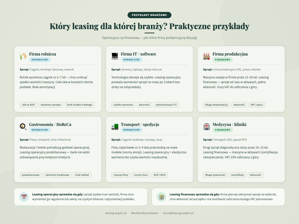 Infografika: Kiedy wybrać leasing operacyjny a kiedy finansowy, przykłady branżowe