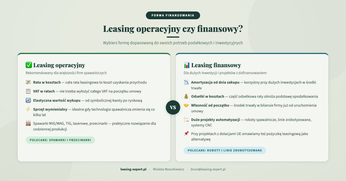Leasing operacyjny vs finansowy — porównanie dla firm spawalniczych