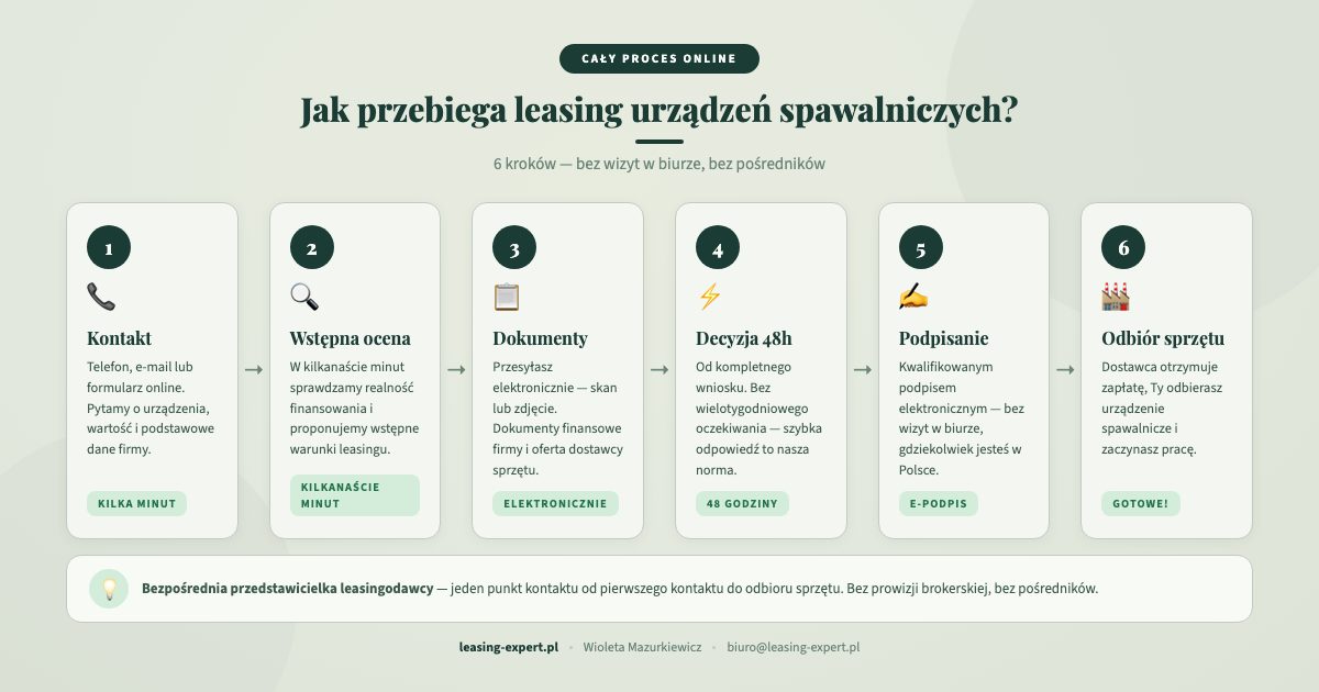 Jak przebiega leasing urządzeń spawalniczych — 6 kroków procesu online